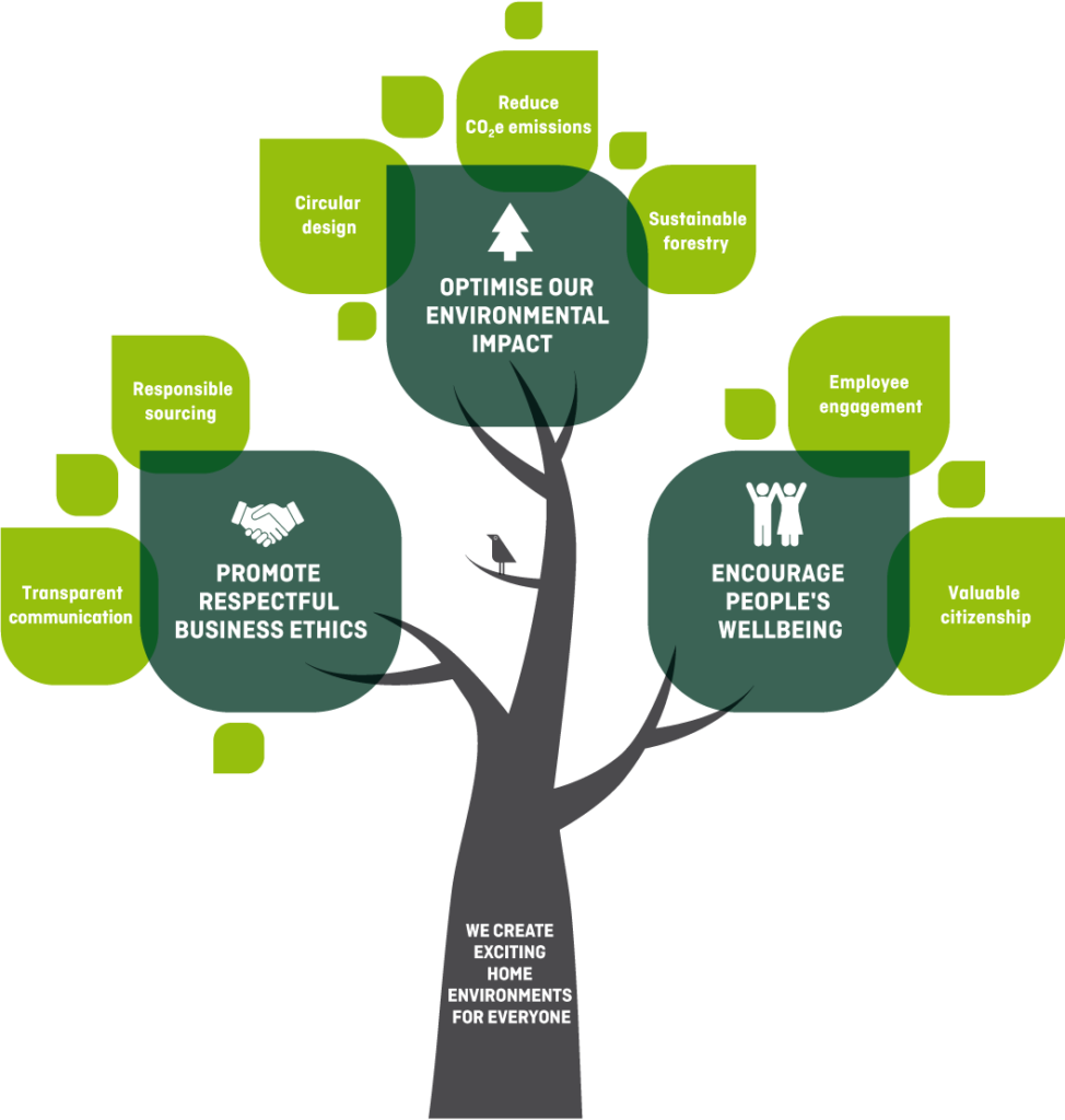 Ballingslöv International │ Sustainability